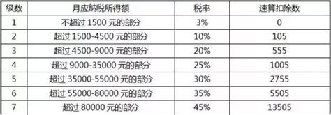 上海个税起征点2024年最新公布